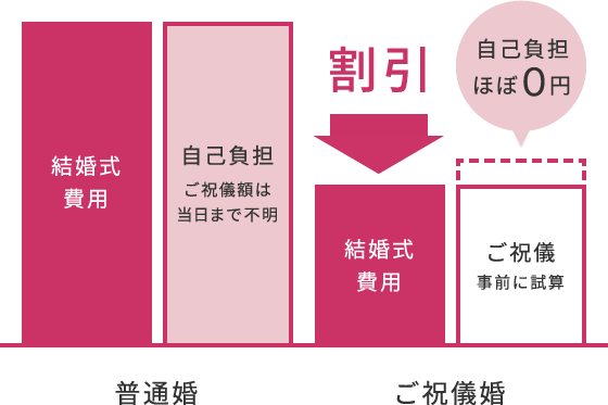 普通婚とご祝儀婚の費用比較